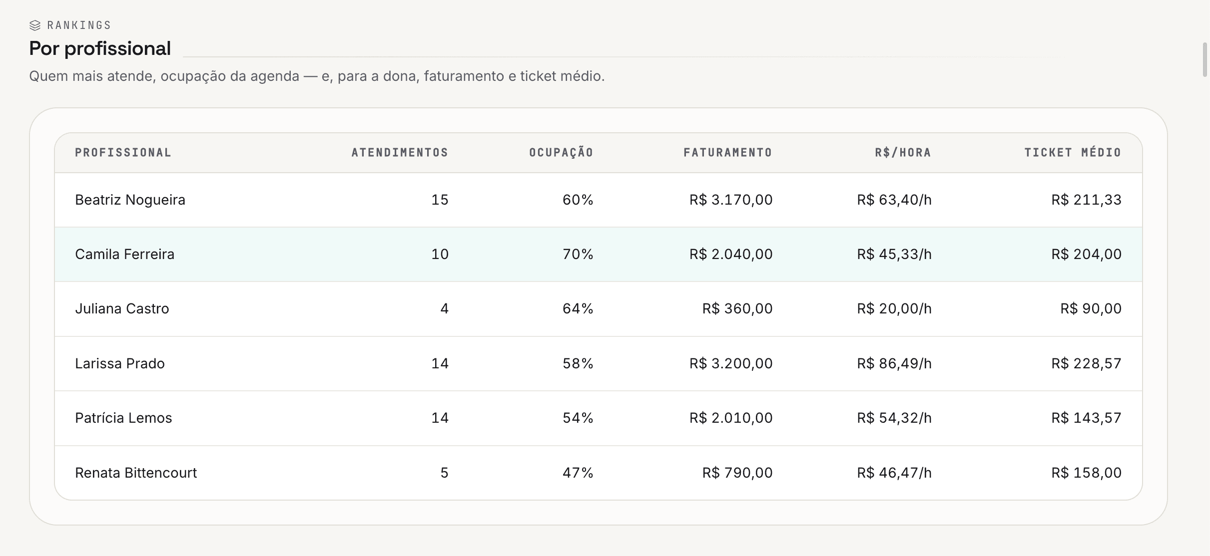 Desempenho por profissional: atendimentos realizados e faturamento individual.